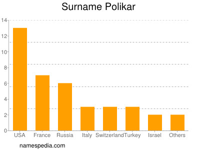 Familiennamen Polikar