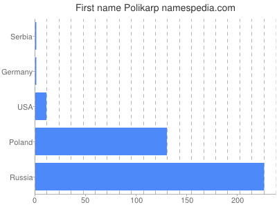 Vornamen Polikarp