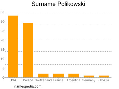 Familiennamen Polikowski