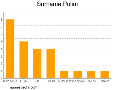 Surname Polim