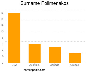 Familiennamen Polimenakos