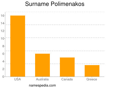 nom Polimenakos