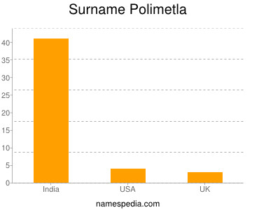 Familiennamen Polimetla