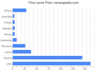 Vornamen Polin