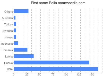 prenom Polin