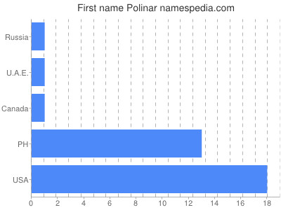 Vornamen Polinar