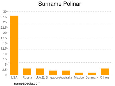 Surname Polinar