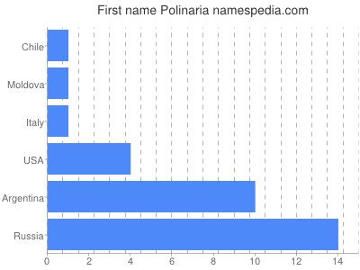 Vornamen Polinaria