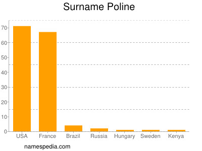 nom Poline