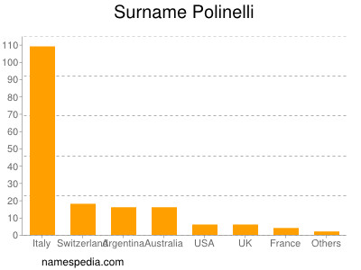 Familiennamen Polinelli