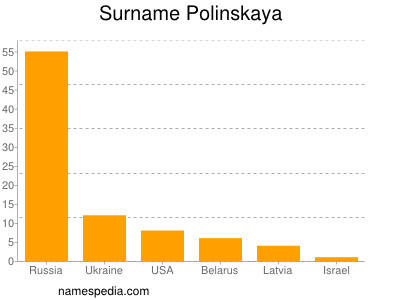 Familiennamen Polinskaya