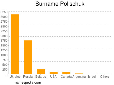 nom Polischuk