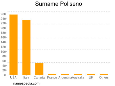 nom Poliseno