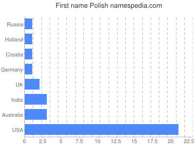 Vornamen Polish