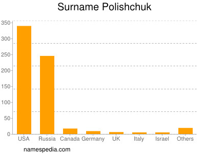 nom Polishchuk