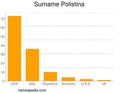 Familiennamen Polistina