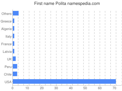 prenom Polita