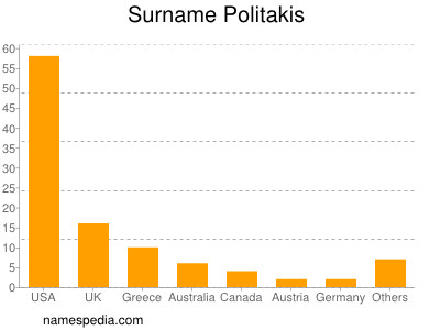 Familiennamen Politakis