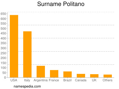 Familiennamen Politano