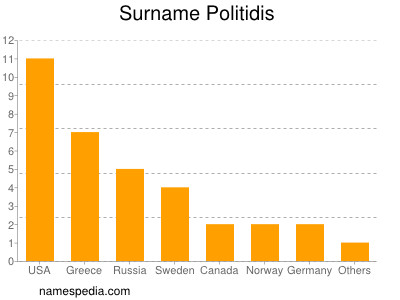 Familiennamen Politidis