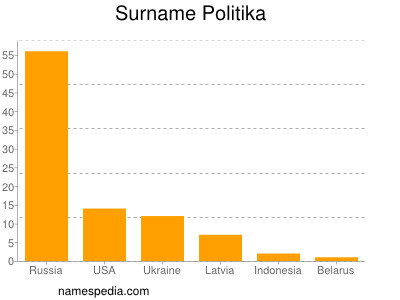 Familiennamen Politika