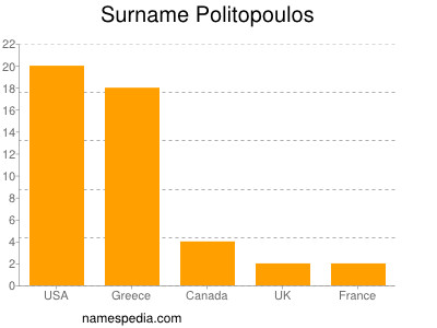 Familiennamen Politopoulos