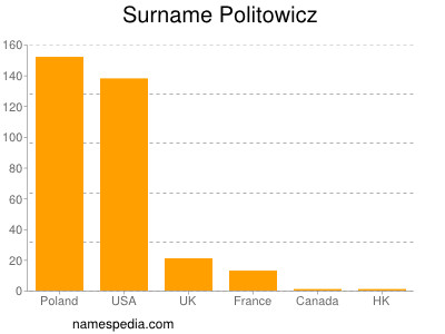 Familiennamen Politowicz