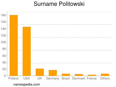 Familiennamen Politowski