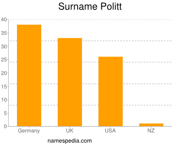 Familiennamen Politt