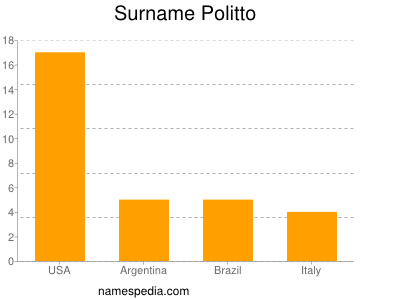 Familiennamen Politto