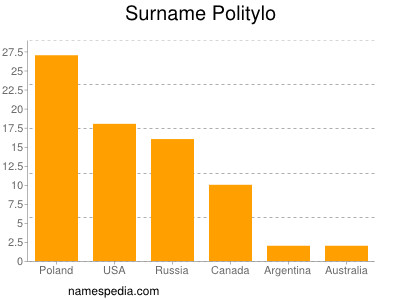 Familiennamen Politylo