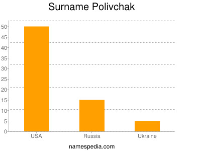 Familiennamen Polivchak