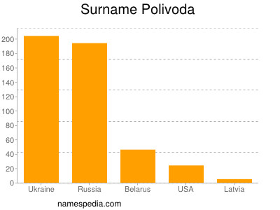 nom Polivoda