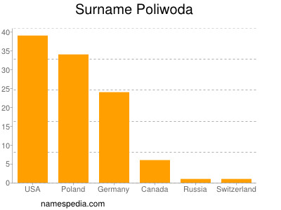 Familiennamen Poliwoda