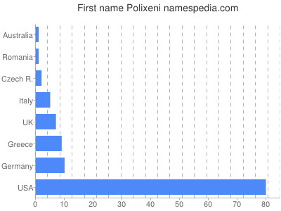 Vornamen Polixeni
