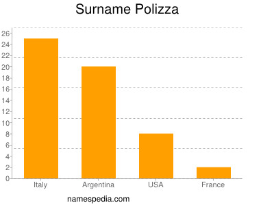 Familiennamen Polizza