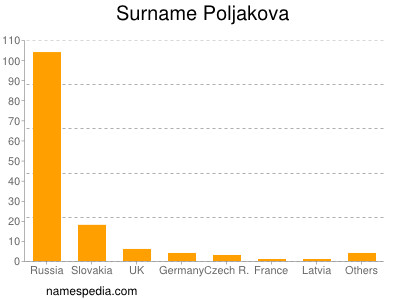 Familiennamen Poljakova
