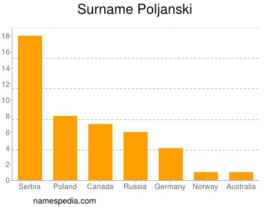 Familiennamen Poljanski