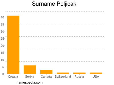 Familiennamen Poljicak