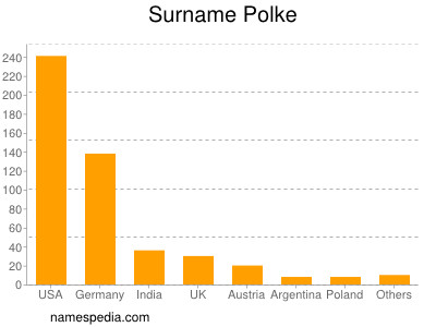 Familiennamen Polke