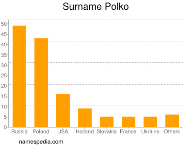 Familiennamen Polko