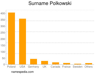 Familiennamen Polkowski