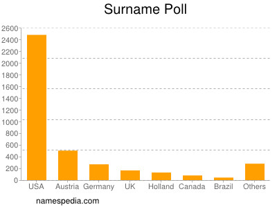 nom Poll