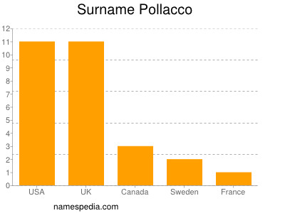 Surname Pollacco