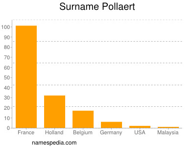 nom Pollaert