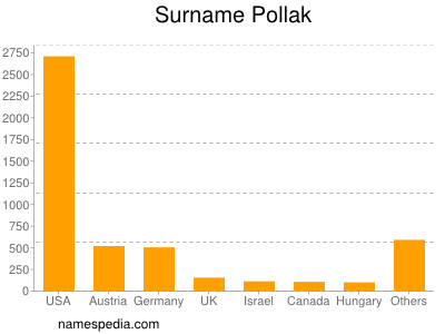 Familiennamen Pollak
