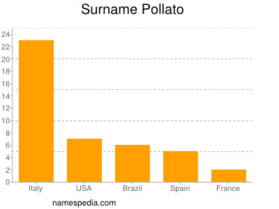 Familiennamen Pollato