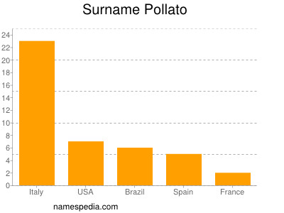 nom Pollato