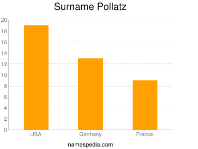 Familiennamen Pollatz