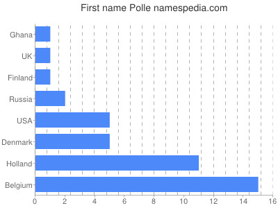 Vornamen Polle
